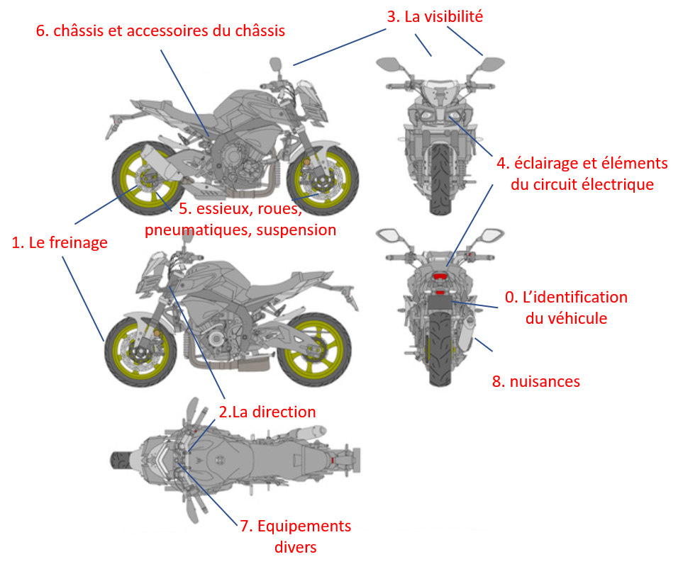 Dossier contrôle technique moto (3) – Moto 80